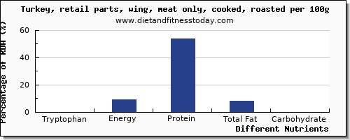 chart to show highest tryptophan in turkey wing per 100g